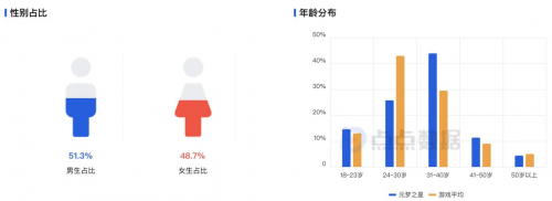 元梦之星持续领跑手游榜单，成年玩家新宠诞生？