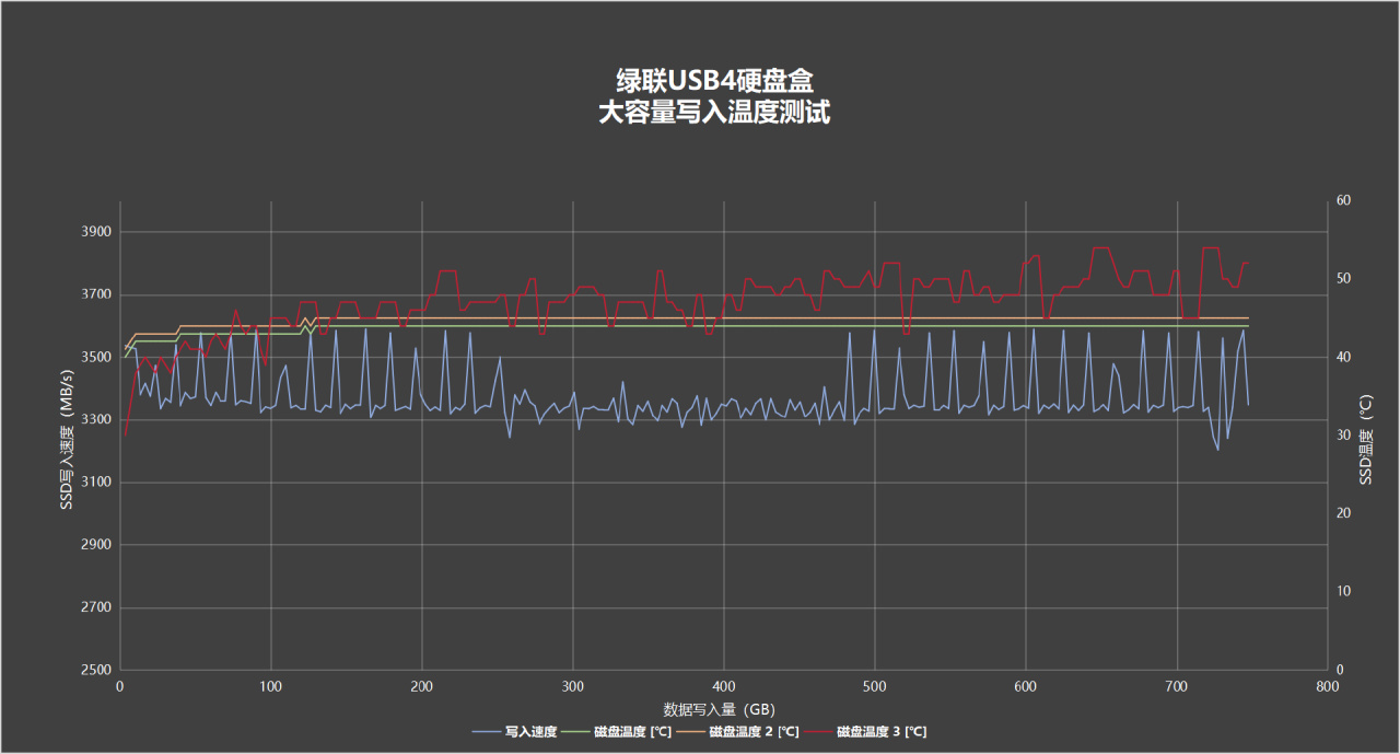 主动散热+纯铝外壳+40Gbps：基本没啥短板的绿联USB4固态硬盘盒