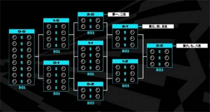 英雄联盟瑞士轮是什么意思?英雄联盟瑞士轮详情介绍