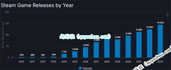 2023年Steam发售游戏再创新高 超14500款！