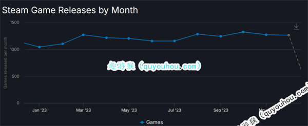 2023年Steam发售游戏再创新高 超14500款！