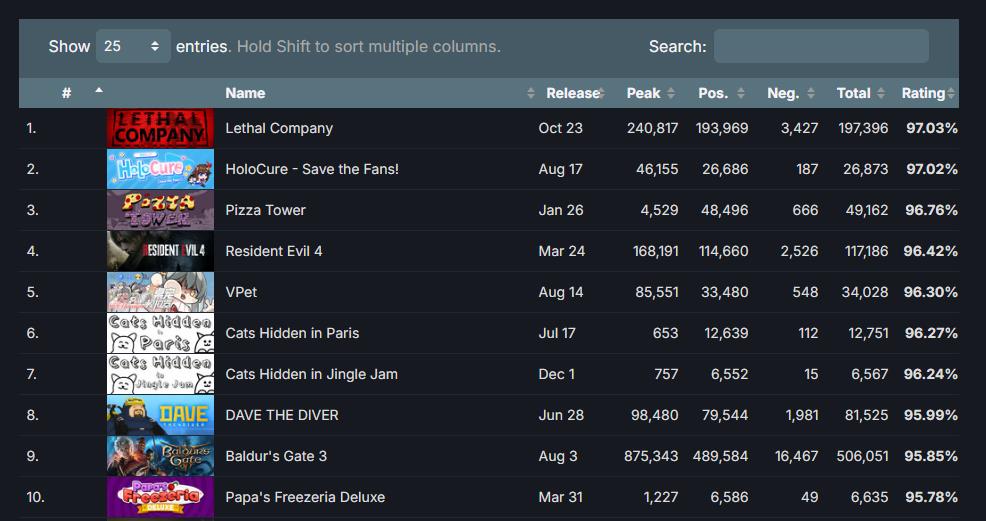 SteamDB2023年最热游戏榜单公布