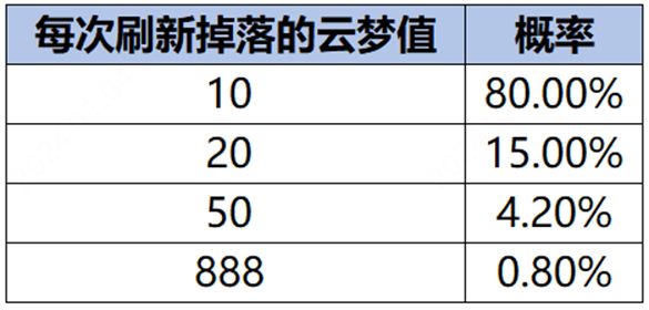 王者荣耀云梦耀时怎么快速升到4级 云梦耀时速升四级攻略[多图]图片2