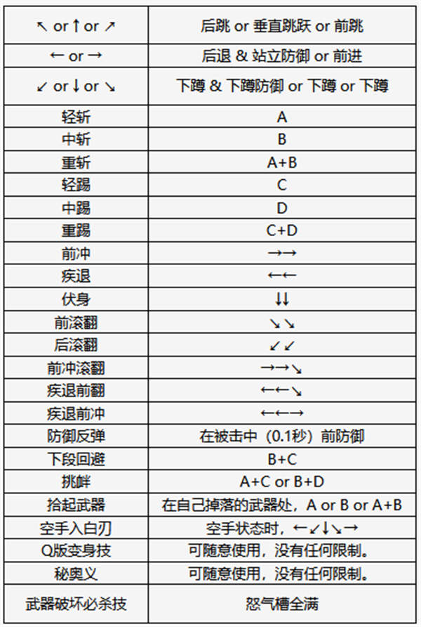 侍魂2出招表大全