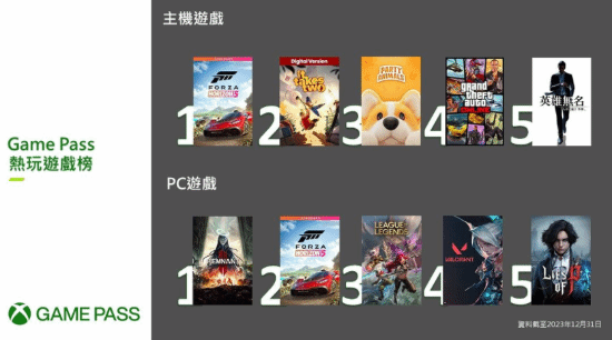 XGP港服12月热玩榜:LOL、GTAOL、无畏契约等上榜