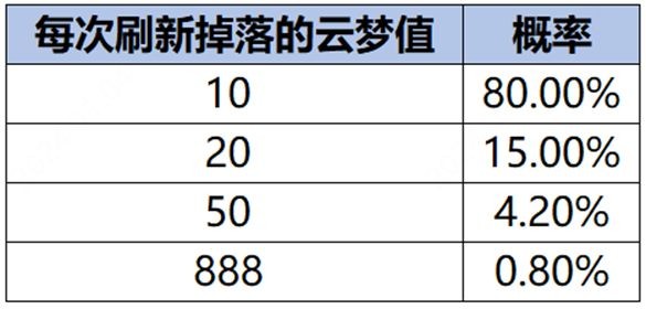 王者荣耀云梦耀时怎么升到4级 云梦耀时刷4级技巧攻略[多图]图片2