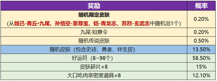 王者至尊皮肤可以赠送吗 至尊皮肤九尾如意赠送机制一览[多图]