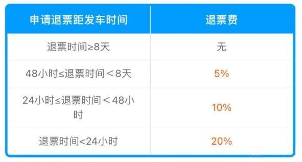 火车票退票的手续费是多少2024年  高铁退票手续费新规定2024[多图]图片2