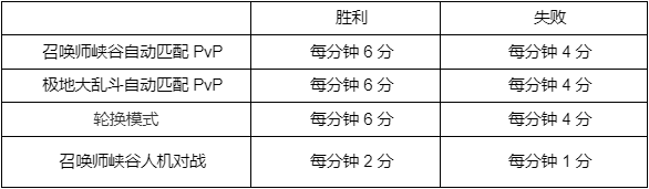 英雄联盟花仙子通行证活动怎么玩 LOL花仙子通行证任务完成攻略