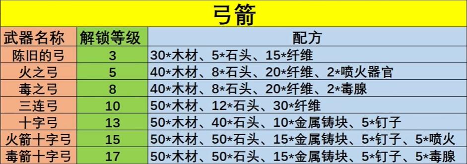 幻兽帕鲁武器配方大全 所有武器配方公式图一览[多图]