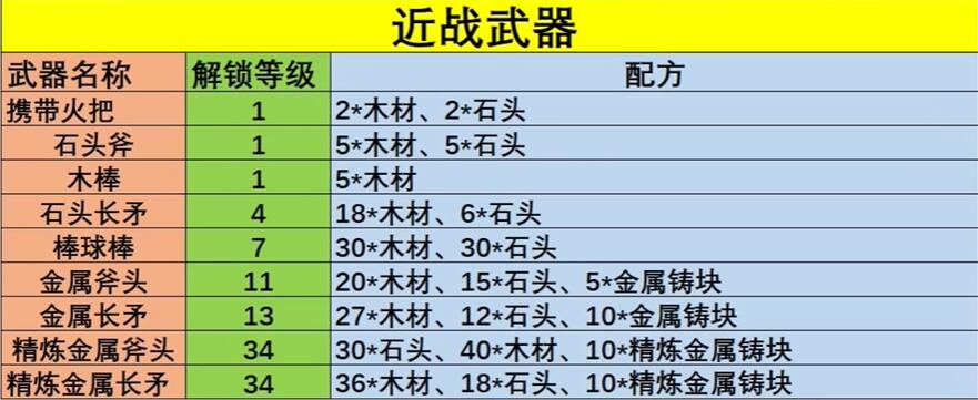 幻兽帕鲁武器配方大全  所有武器配方公式图一览[多图]图片3