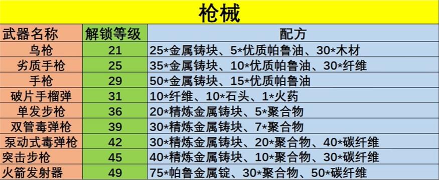 幻兽帕鲁武器配方大全  所有武器配方公式图一览[多图]图片5