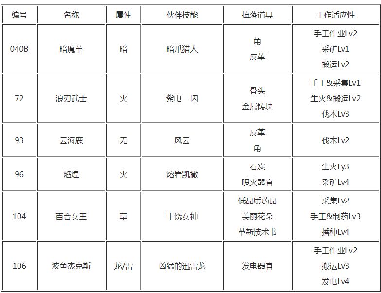 幻兽帕鲁禁猎区宠物有哪些  禁猎区出现的帕鲁宠物大全[多图]图片5