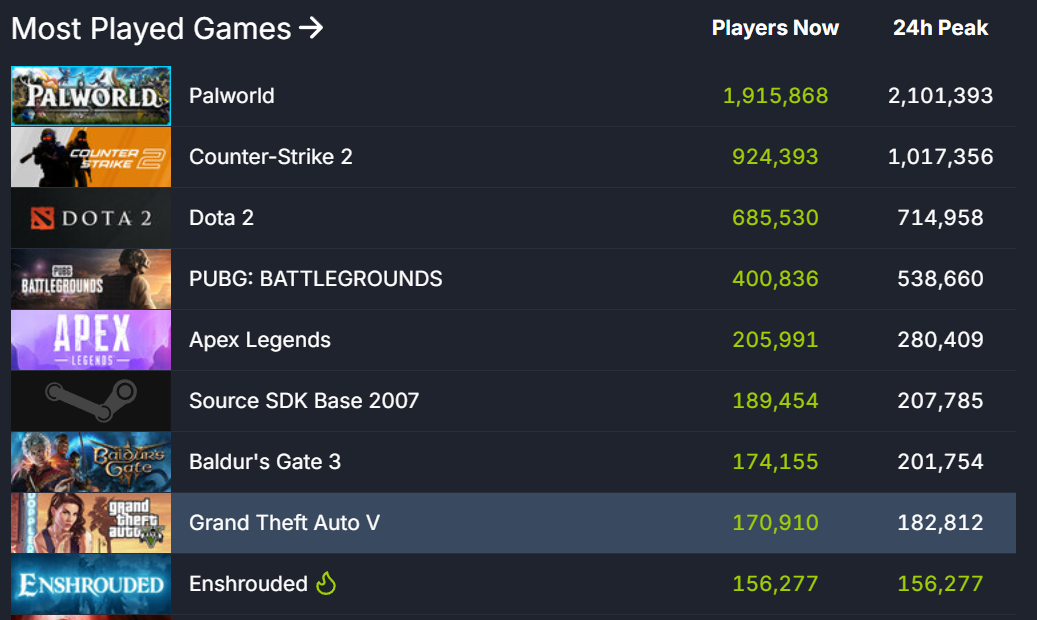 雾锁王国Steam峰值人数高达15万