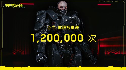 锤得就是你！《2077》亚当重锤被玩家击杀超120万次