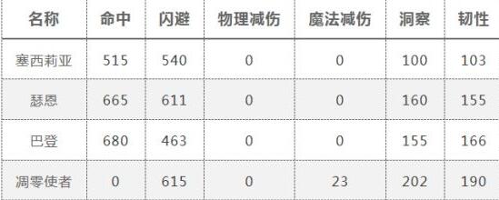 剑与远征时钟怎么打？剑与远征攻略介绍