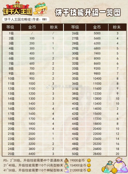 冲呀饼干人王国饼干技能升级一览图