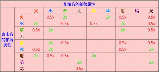 幻兽帕鲁属性克制关系 所有帕鲁属性克制图表[多图]