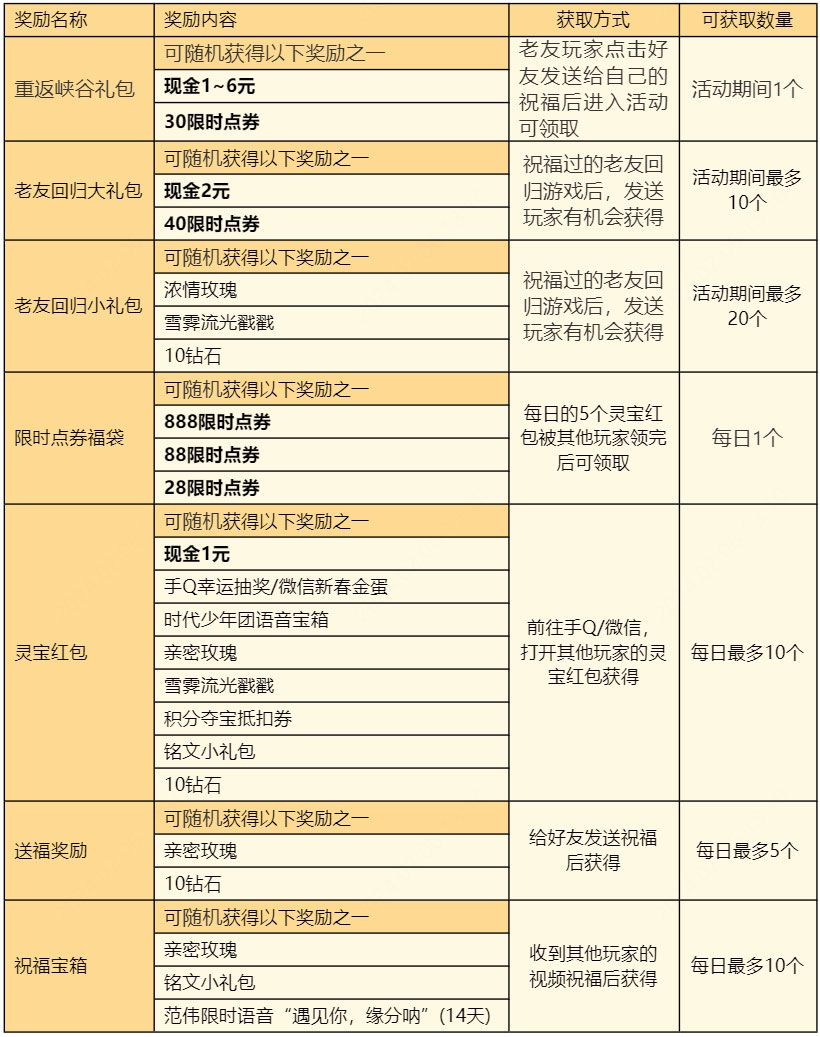 王者荣耀灵宝送祝福怎么领现金 灵宝送祝福活动领点券/现金攻略[多图]