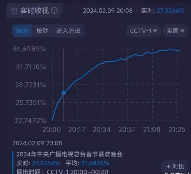 2024年龙年春晚收视率再创新高！