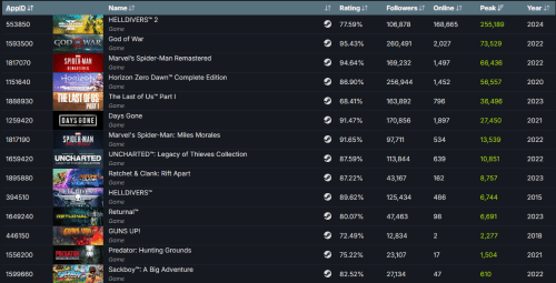 热度还在上涨！《地狱潜者2》Steam峰值人数破25万