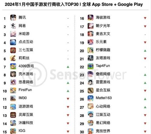 24年1月中国手游数据公布：腾讯赢麻 《王者荣耀》仍第一图片1