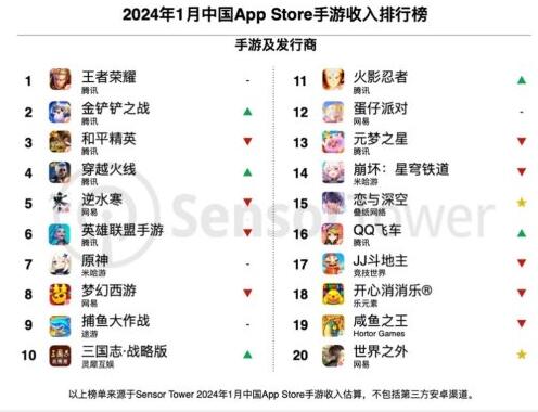 24年1月中国手游数据公布：腾讯赢麻 《王者荣耀》仍第一图片2