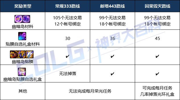 DNF幽暗岛443路线奖励大全