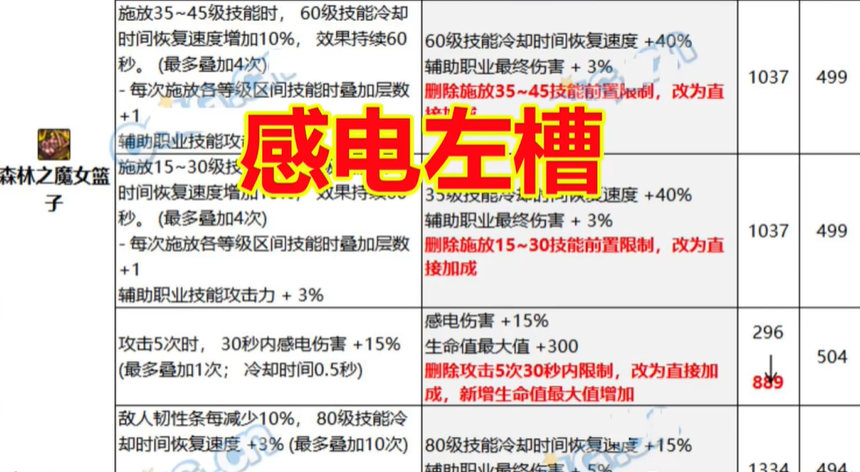 DNF雾神尼装备改版左槽介绍图2