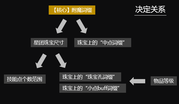 流放之路星团珠宝怎么洗