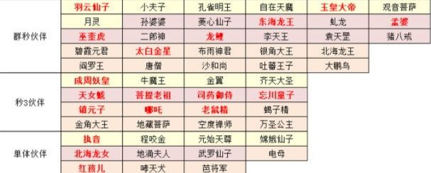 梦幻西游网页版伙伴搭配攻略2024最新 橙色/金色/红色伙伴最佳搭配推荐[图片]1