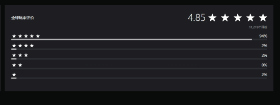 最终幻想7重生在PS商店评价满分率94%均分是4.85分
