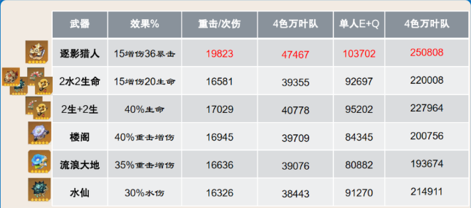 原神4.5那维莱特圣遗物推荐 那维莱特复刻圣遗物选择攻略[多图]图片2