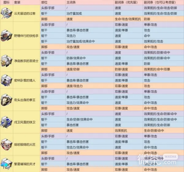 《崩坏：星穹铁道》2.0遗器分解指南