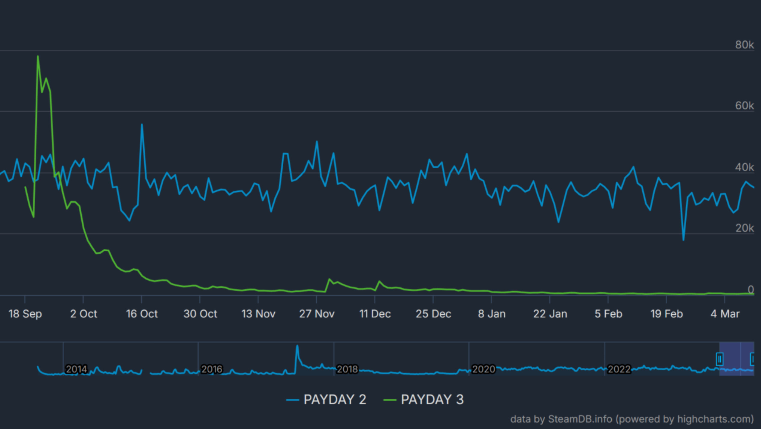 收获日2Steam在线几乎是3代的85倍