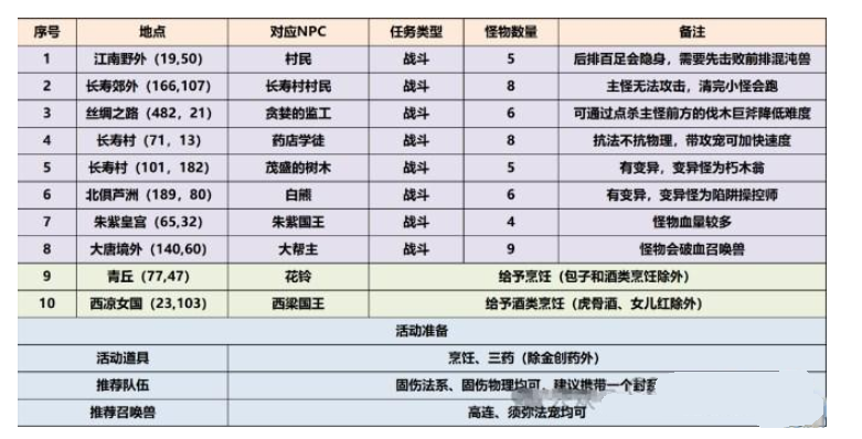 梦幻西游三界觅风华任务攻略 植树节三界觅风华任务怎么玩[多图]