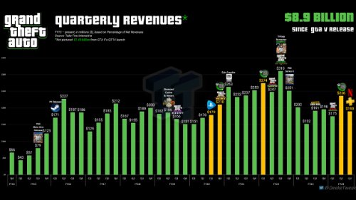 《GTA》系列成千亿印钱机器：本季度销售额达1.89亿美元