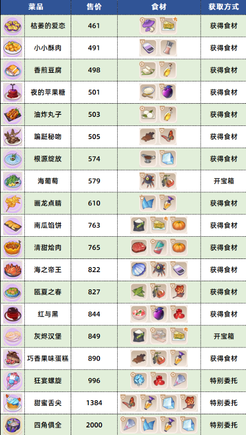 崩坏3数海寻馔三期菜谱有哪些_崩坏3数海寻馔三期菜谱汇总大全