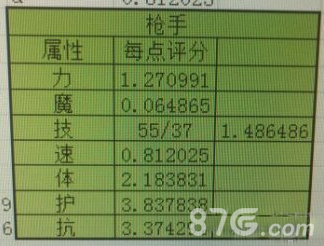 地下城堡2枪手属性介绍？地下城堡2攻略详解