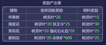 梦幻西游网页版烟雨飞花攻略 护林除害/春苑植绿活动玩法分享[多图]图片2