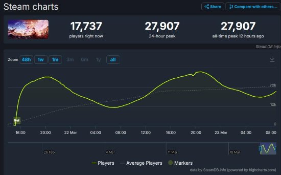 2.79万人：《地平线：西之绝境》Steam在线峰值仅为前作一半