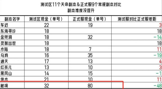 梦幻西游副本列表更新 2024副本列表调整更新[多图]图片2