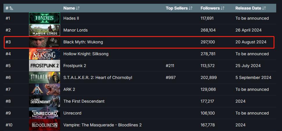 玩家期待度高 《黑神话：悟空》成为Steam愿望单榜第三