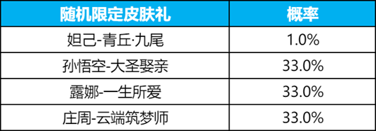 王者荣耀2024九尾祈愿抽奖概率是多少 2024九尾祈愿皮肤抽取概率表[多图]图片2