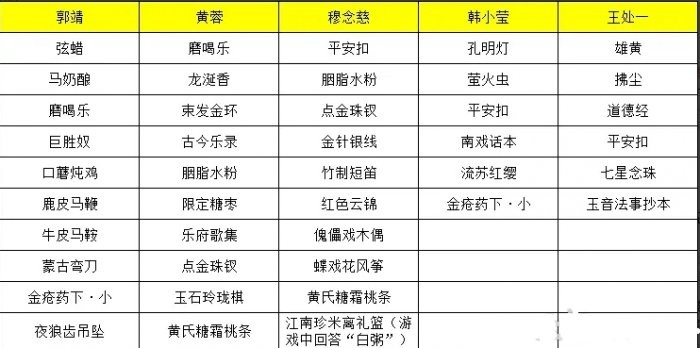 射雕手游NPC礼物好感度加成攻略