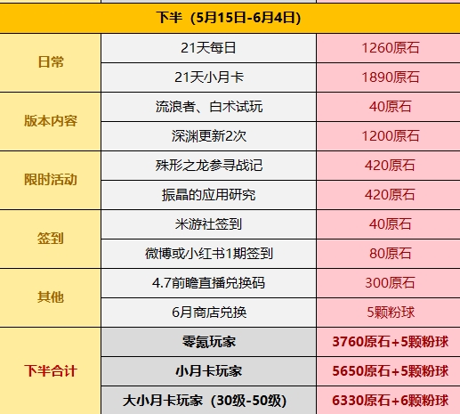 原神4.6版本获得原石数量有多少 4.6版本获得原石数量汇总图2