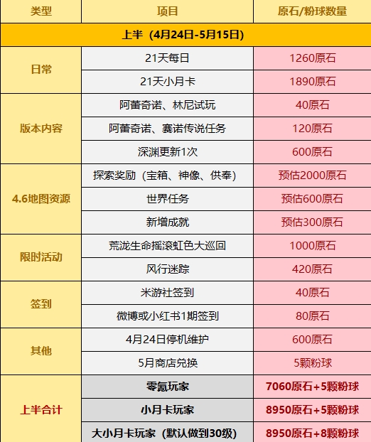 原神4.6版本获得原石数量有多少 4.6版本获得原石数量汇总图1