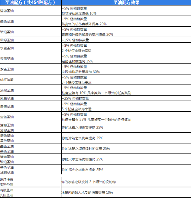 流放之路涂油完整配方