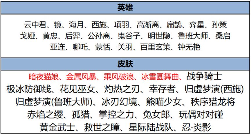 王者荣耀25号碎片商城更新了哪些 4月25号碎片商城更新皮肤大全[多图]