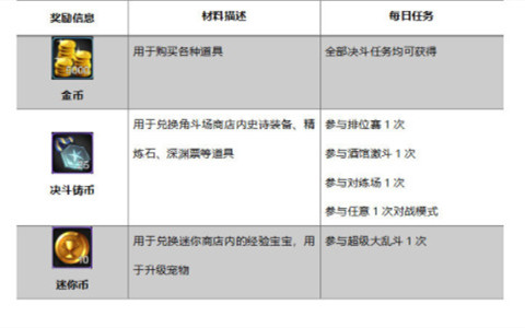 地下城与勇士起源日常任务完成攻略